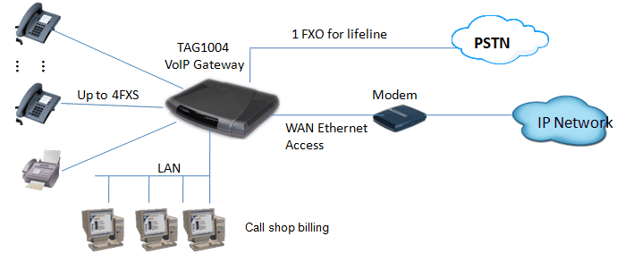 TP1004G-4 Port FXS VoIP Adapter with Router, Analog VoIP Gateway