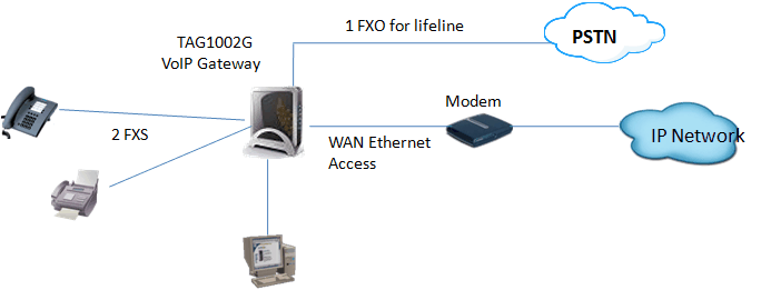 2 Analog fXS ports VoIP Gateway|VoIP ATA| VoIP Adapter
